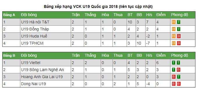 Bảng xếp hạng VCK U19 Quốc gia 2018 hôm nay 9/3: U19 Viettel vượt qua U19 HAGL